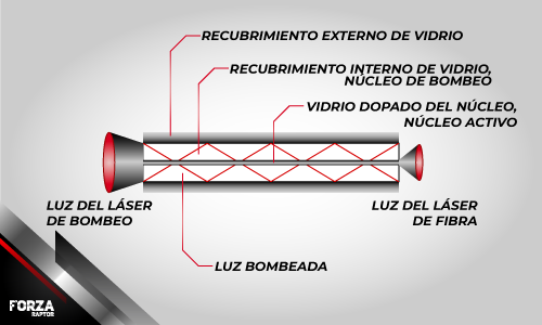Como funciona un tubo de fibra para corte láser de metal