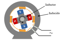 Generador electrico mostrando inductor e inducido